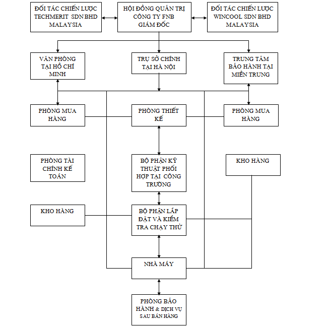 Sơ đồ tổ chức công ty TNHH giải pháp FNB